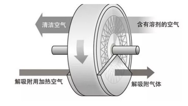 沸石轉(zhuǎn)輪需要特別注意的VOCs廢氣！